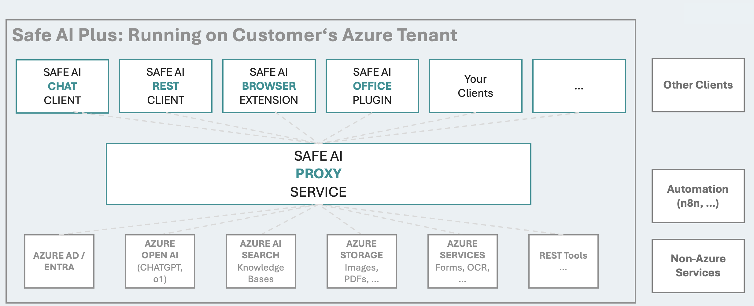 Architektur – Clients, Proxy Service, Azure Services