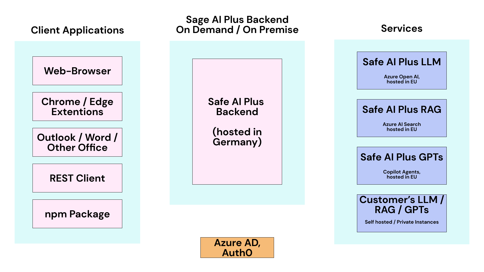 Safe AI Plus Architektur
