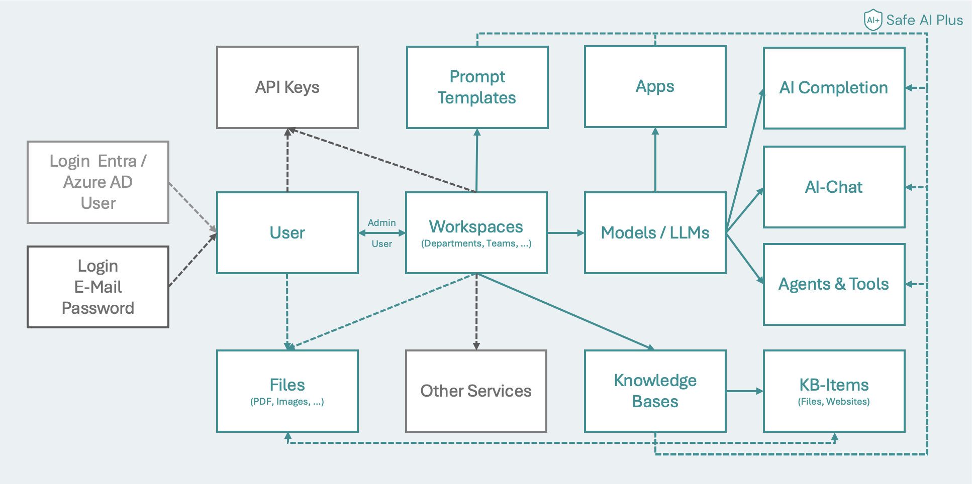 Entitäten-Modell – Workspaces, Modelle, Knowledge Bases